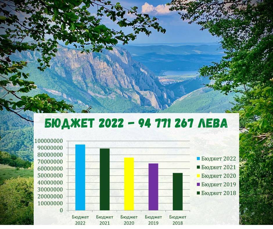  Проектобюджетът за 2022 година на община Враца 